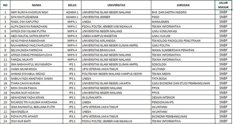 24 Siswa Siswi MAN 2 Nganjuk Lolos Seleksi Nasional Berdasarkan Prestasi (SNBP) 2024