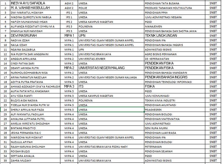 35 Siswa Siswi Kelas XII MAN 2 Nganjuk Lolos SNBT